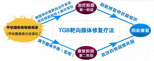 甲状腺囊肿不同类型的症状总结